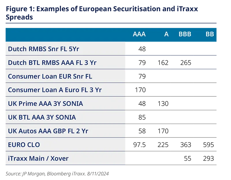 Figure 1: Examples of European Securitisation and iTraxx Spreads