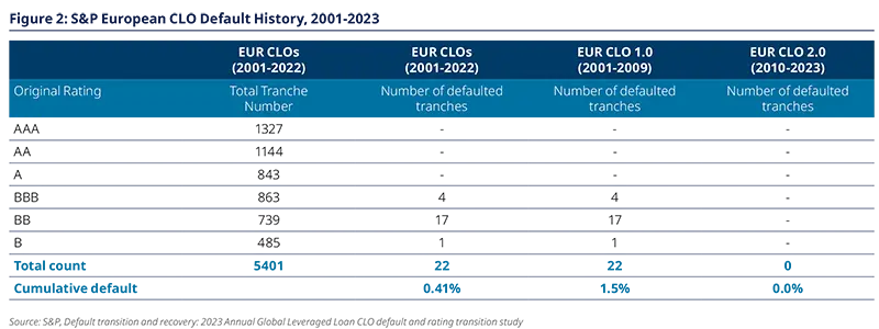 Figure 2: S&amp;P European CLO Default History, 2001-2023