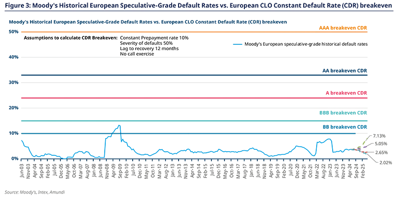 Figure 3: Moody&#039;s Historical European Speculative-Grade Default Rates vs. European CLO Constant Default Rate (CDR) breakeven