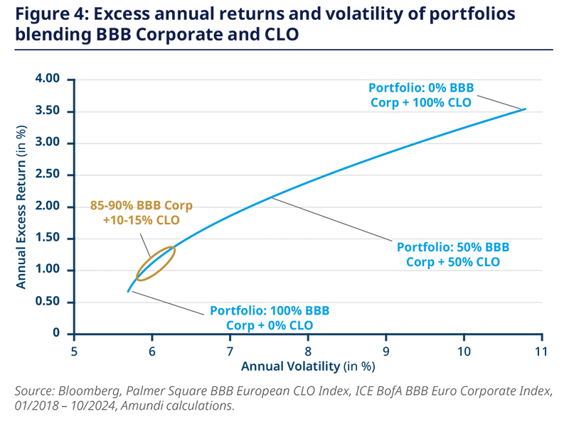 Figure 4: Excess annual returns and volatility of portfolios blending BBB Corporate and CLO