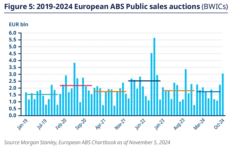 Figure 5: 2019-2024 European ABS Public sales auctions (BWICs)