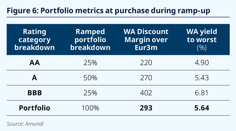 Figure 6: Portfolio metrics at purchase during ramp-up