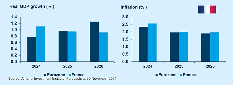 Economic outlook for France