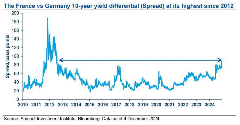  The France vs Germany 10-year yield differential (Spread) at its highest since 2012