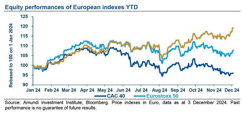 Equity performances of European indexes YTD