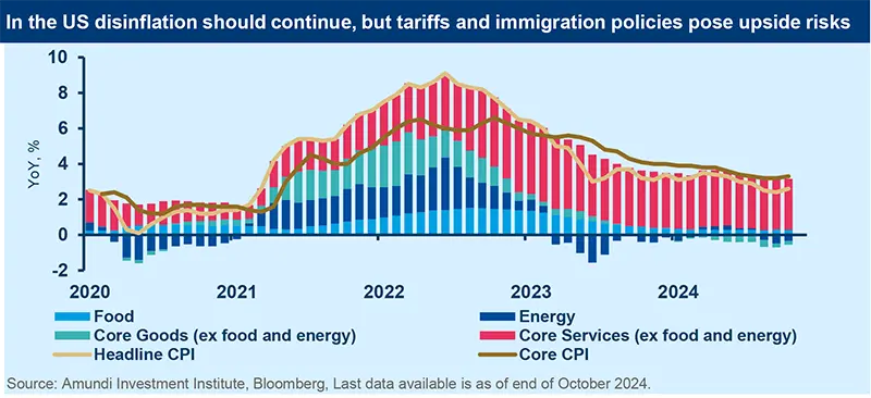 In the US disinflation should continue, but tariffs and immigration policies pose upside risks