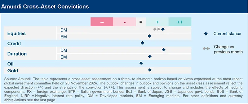 Amundi Cross Asset Convictions - GIV December