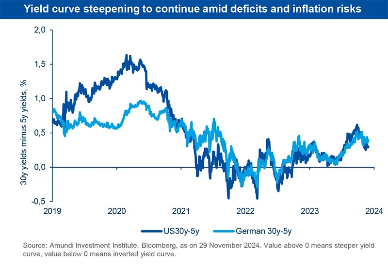 Yield curve steepening to continue amid deficits and inflation risks