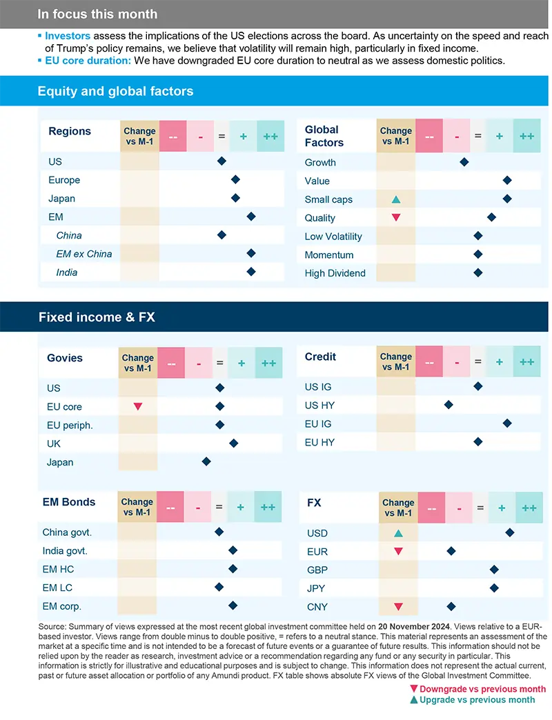 Amundi Asset class views - December 2024