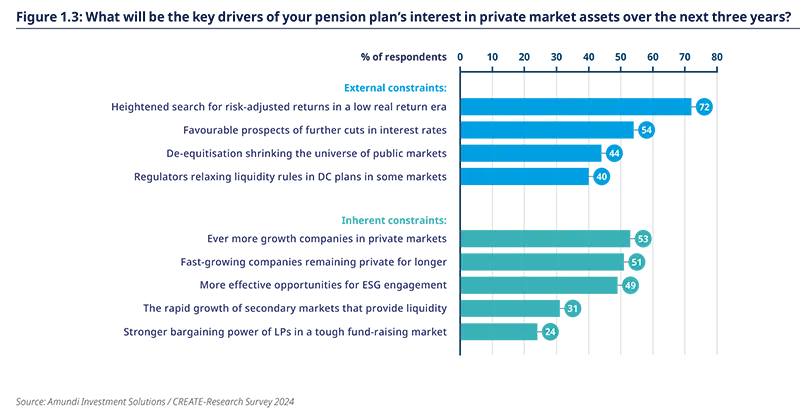 What will be the key drivers of your pension plan’s interest in private market assets over the next three years?