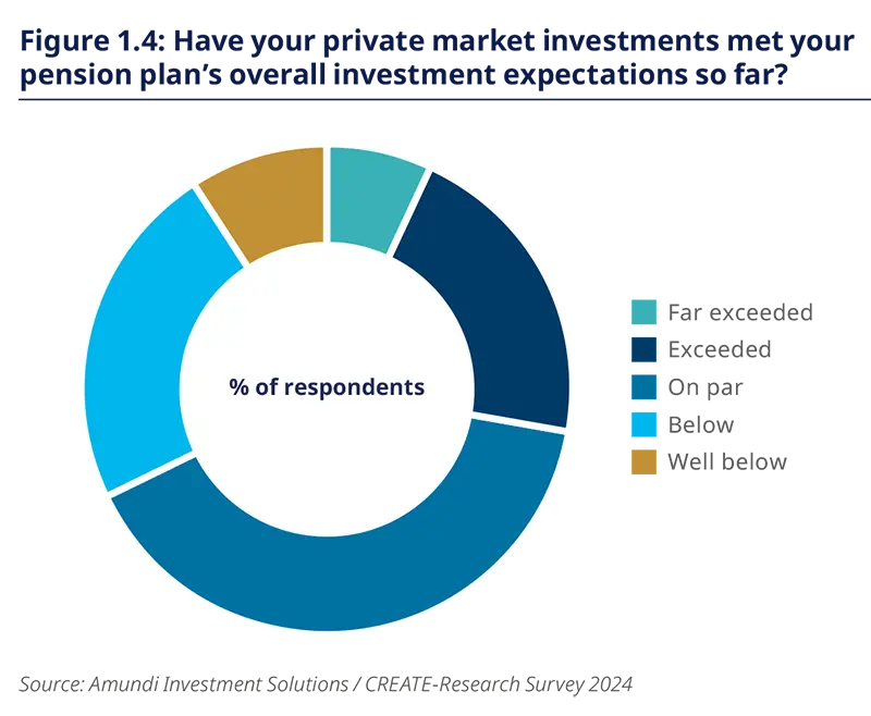 Have your private market investments met your pension plan’s overall investment expectations so far?