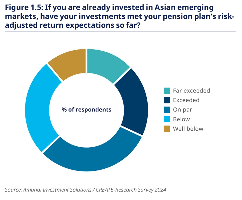 If you are already invested in Asian emerging markets, have your investments met your pension plan’s riskadjusted return expectations so far?