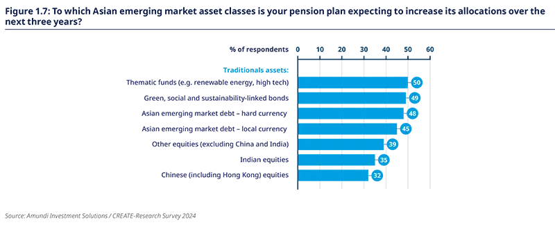 To which Asian emerging market asset classes is your pension plan expecting to increase its allocations over the next three years?