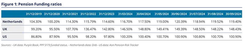 Figure 1: Pension Funding ratios