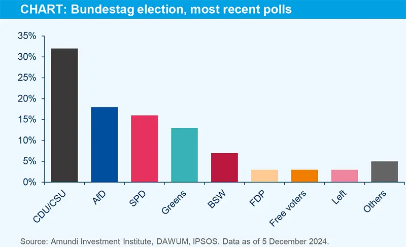 CHART: Bundestag election, most recent polls