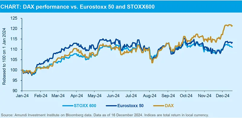 CHART: DAX performance vs. Eurostoxx 50 and STOXX600