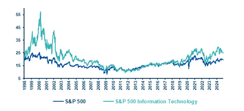 US tech valuation levels on a 12-month forward P/E  