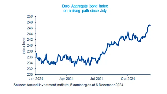 Euro Aggregate bond index on a rising path since July