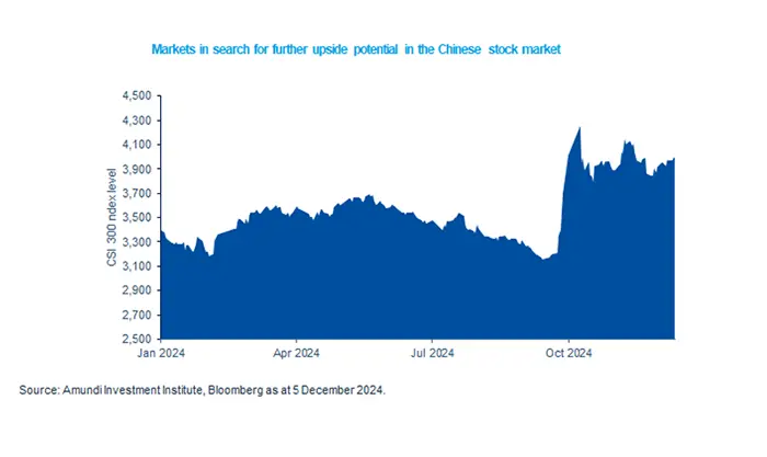 Markets in search for further upside potential in the Chinese stock market 