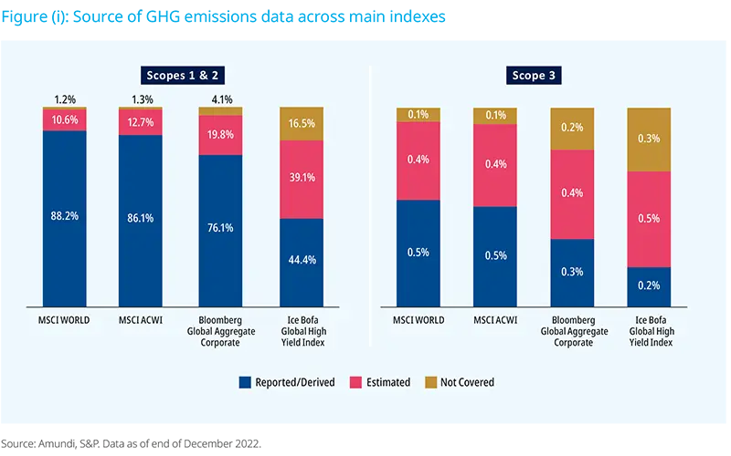 Figure (i): Source of GHG emissions data across main indexes