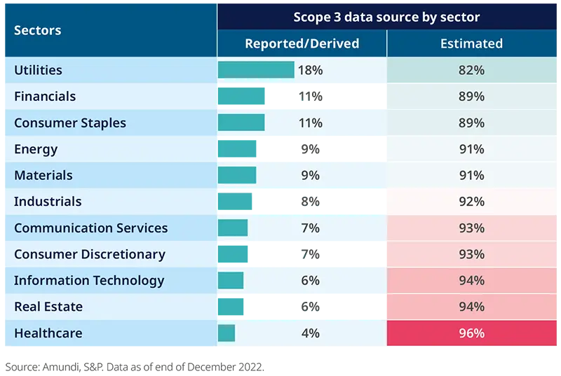 Figure (ii): Scope 3 emissions data source by sector