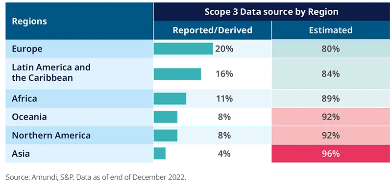 Figure (iii): Scope 3 emissions data source by region