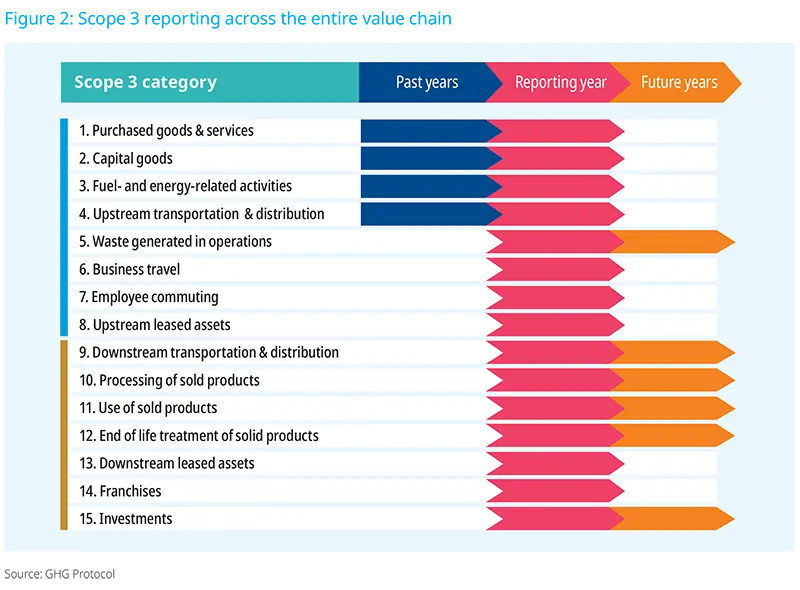 Figure 2: Scope 3 reporting across the entire value chain