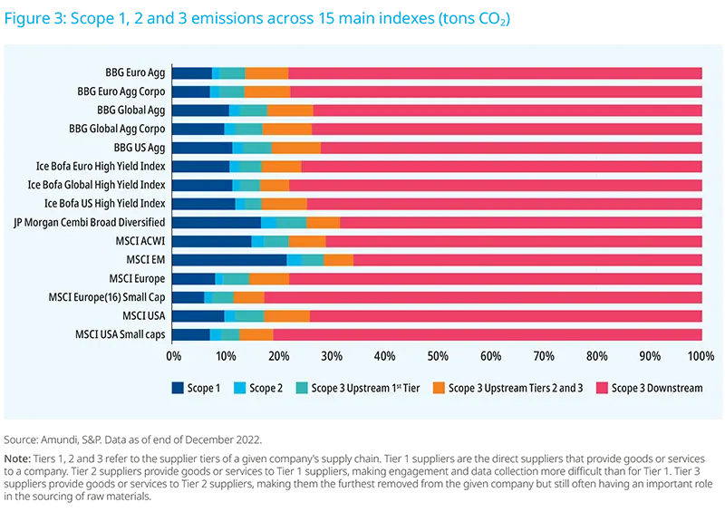 Figure 3: Scope 1, 2 and 3 emissions across 15 main indexes (tons CO2)