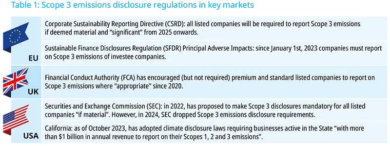 Table 1: Scope 3 emissions disclosure regulations in key markets