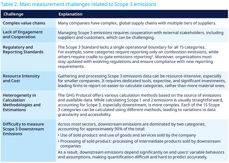 Table 2: Main measurement challenges related to Scope 3 emissions