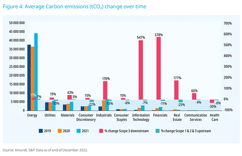 Figure 4: Average Carbon emissions (tCO2) change over time