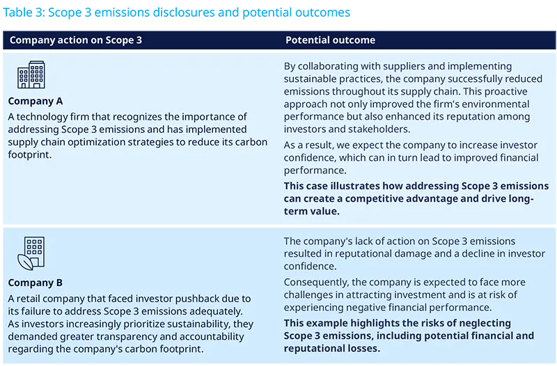 Table 3: Scope 3 emissions disclosures and potential outcomes