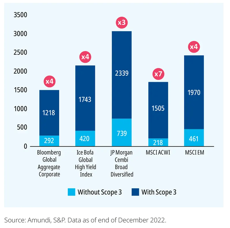 Figure 5: Total carbon intensity across equity and fixed income indexes