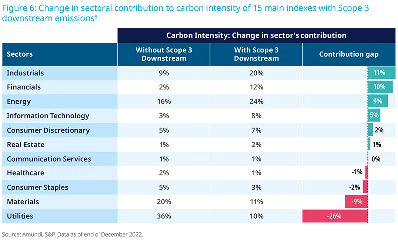 Figure 6: Change in sectoral contribution to carbon intensity of 15 main indexes with Scope 3 downstream emissions