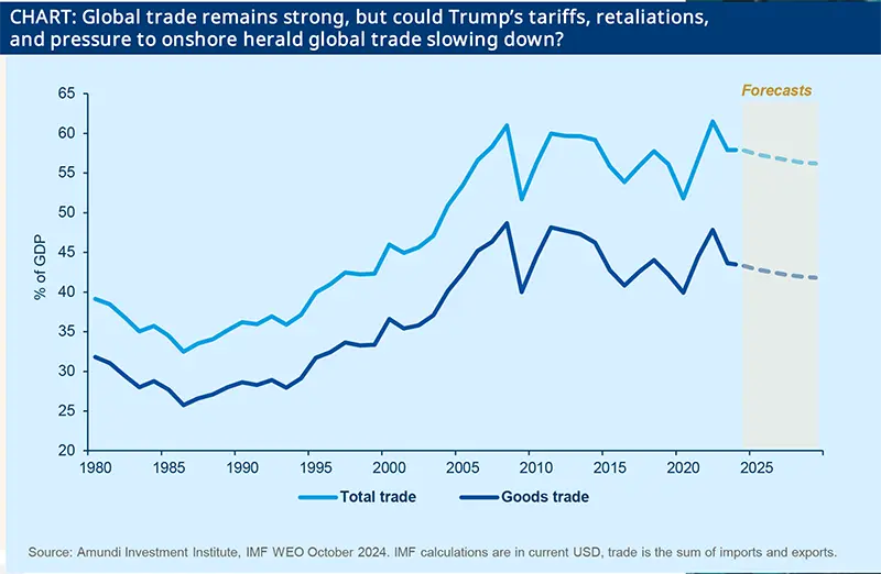 CHART: Global trade remains strong, but could Trump’s tariffs, retaliations, and pressure to onshore herald global trade slowing down?