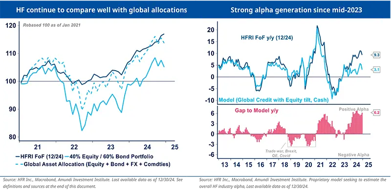 HF continue to compare well with global allocations &amp; Strong alpha generation since mid-2023