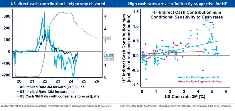 US ‘direct’ cash contribution likely to stay elevated High cash rates are also ‘indirectly’ supportive for HF