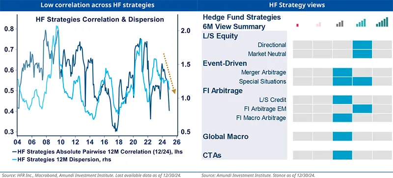 Low correlation across HF strategies HF Strategy views