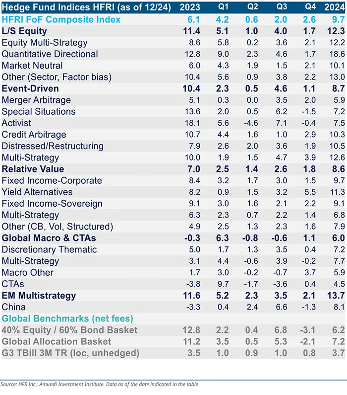 Hedge Fund Indices Performance