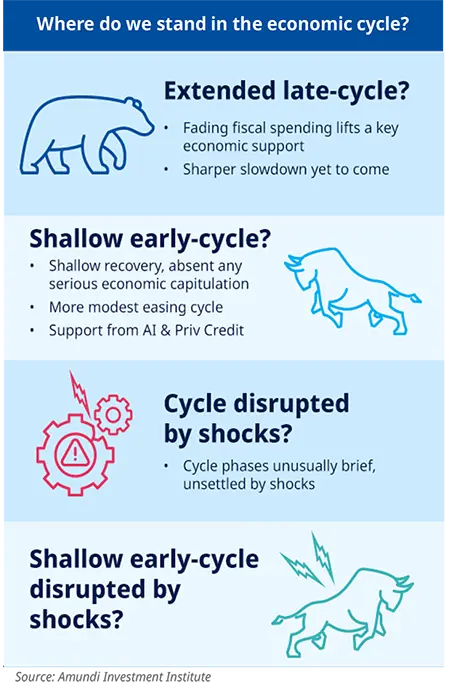 Where do we stand in the economic cycle?