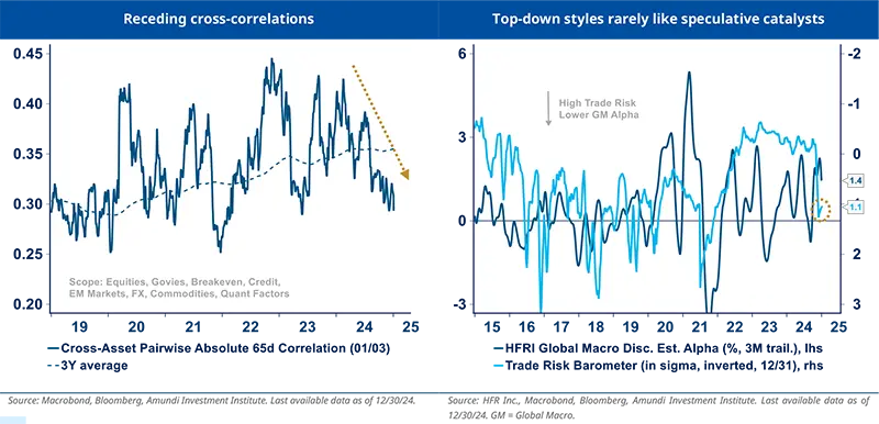 Receding cross-correlations &amp; Top-down styles rarely like speculative catalysts