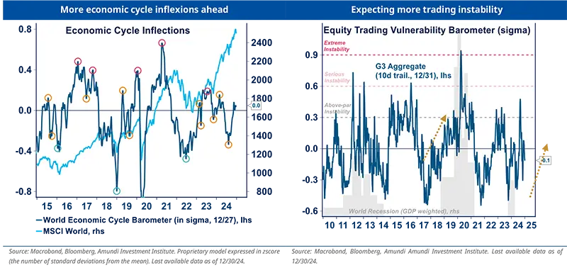 More economic cycle inflexions ahead 