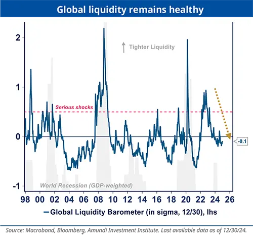 Global liquidity remains healthy