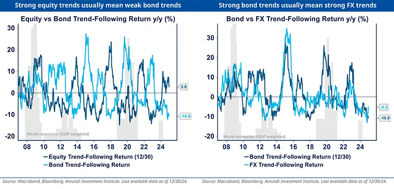 Strong equity trends usually mean weak bond trends