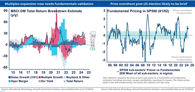 Multiples expansion now needs fundamentals validation