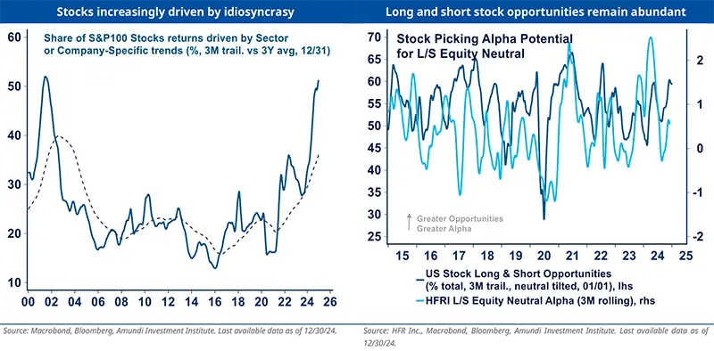 Stocks increasingly driven by idiosyncrasy