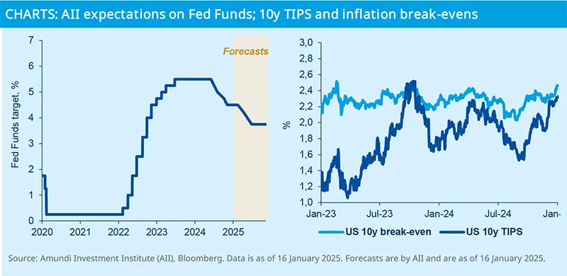           CHARTS: AII expectations on Fed Funds; 10y TIPS and inflation break-evens   