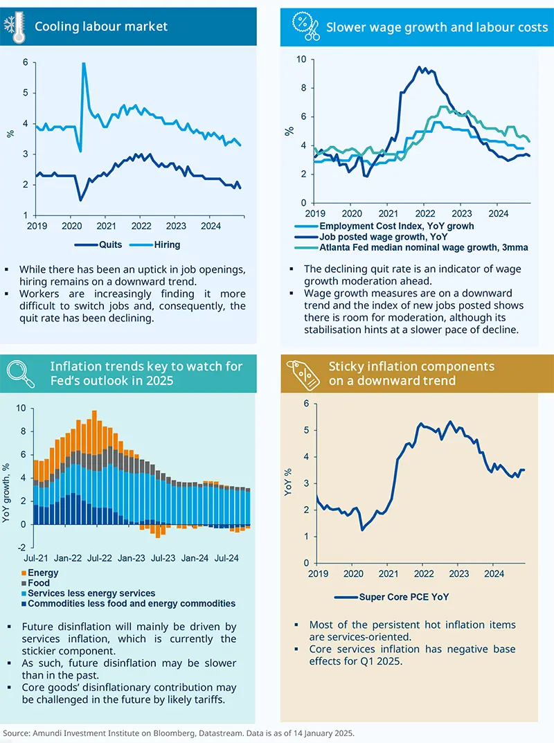 A slower US disinflationary process moving ahead