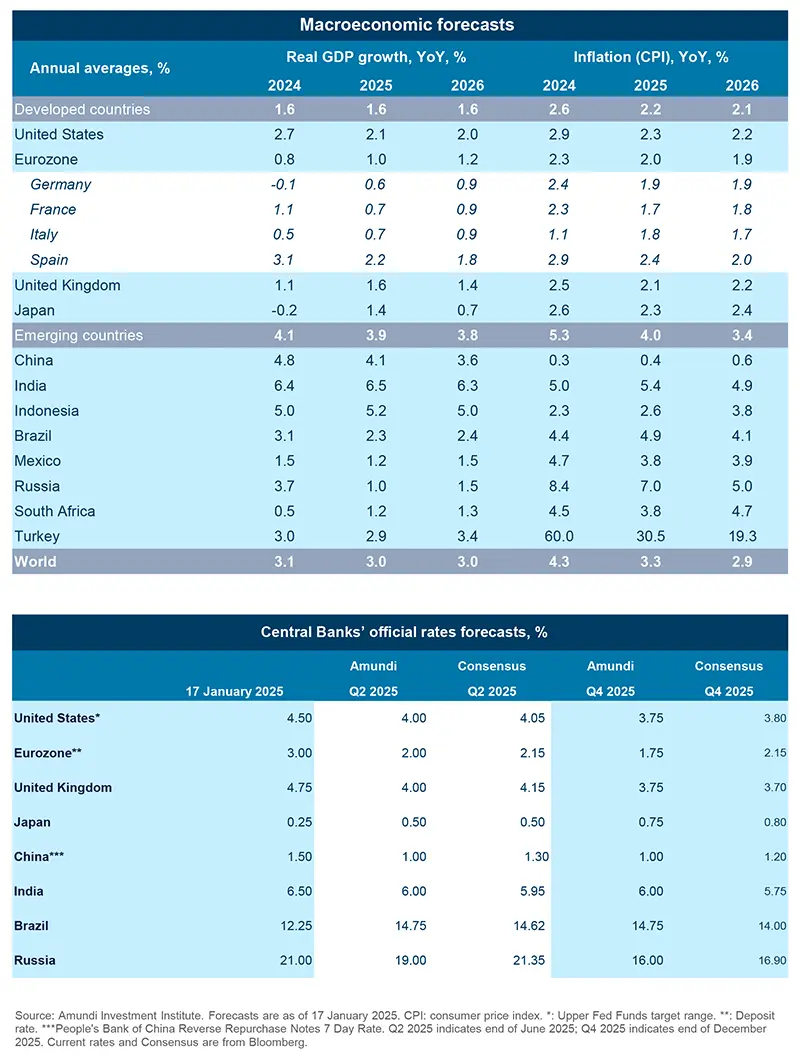 2025.01 Macroeconomic forecasts