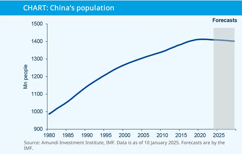 CHART: China’s population